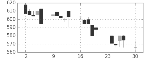 京王の日足チャート(1996年12月)