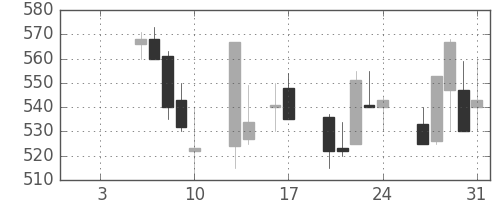 京王の日足チャート(1997年1月)