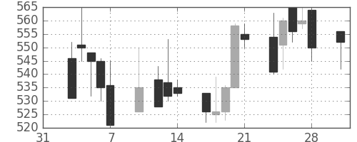 京王の日足チャート(1997年2月)