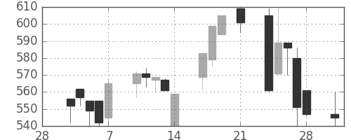 京王の日足チャート(1997年3月)