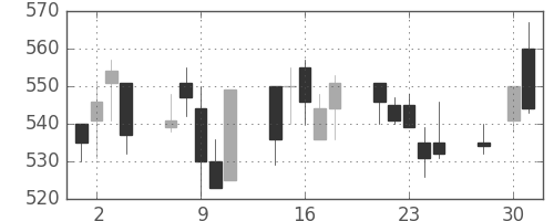 京王の日足チャート(1997年4月)