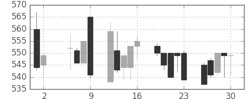 京王の日足チャート(1997年5月)