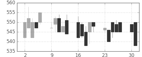 京王の日足チャート(1997年6月)