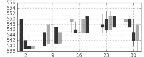 京王の日足チャート(1997年7月)