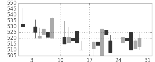 京王の日足チャート(1997年8月)