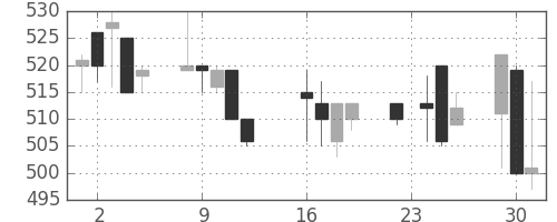 京王の日足チャート(1997年9月)