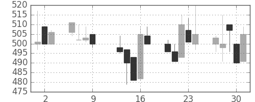 京王の日足チャート(1997年10月)