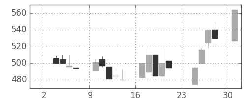 京王の日足チャート(1997年11月)