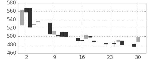 京王の日足チャート(1997年12月)
