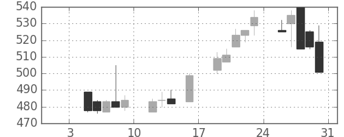 京王の日足チャート(1998年1月)