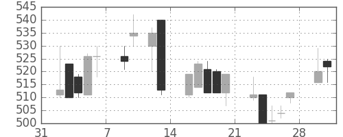 京王の日足チャート(1998年2月)