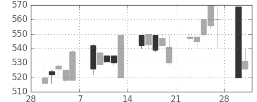 京王の日足チャート(1998年3月)