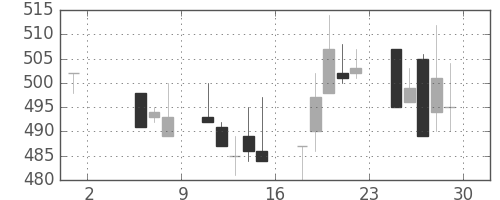 京王の日足チャート(1998年5月)