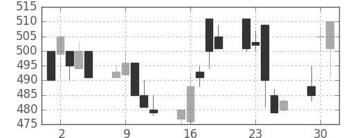 京王の日足チャート(1998年6月)