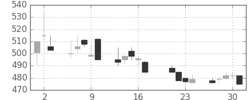 京王の日足チャート(1998年7月)