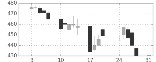 京王の日足チャート(1998年8月)