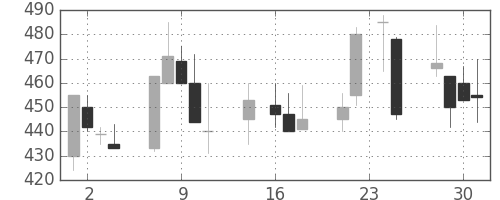 京王の日足チャート(1998年9月)
