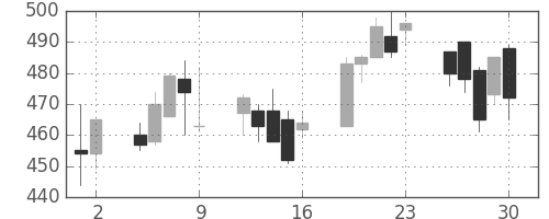 京王の日足チャート(1998年10月)