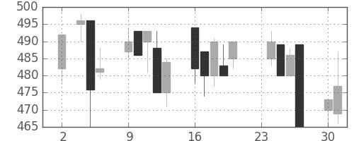 京王の日足チャート(1998年11月)