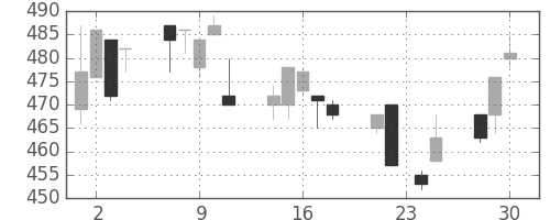 京王の日足チャート(1998年12月)