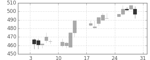 京王の日足チャート(1999年1月)