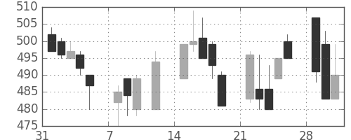 京王の日足チャート(1999年2月)