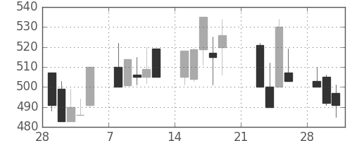 京王の日足チャート(1999年3月)