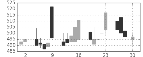 京王の日足チャート(1999年4月)