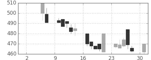 京王の日足チャート(1999年5月)