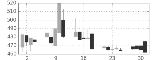 京王の日足チャート(1999年6月)
