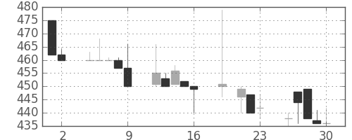 京王の日足チャート(1999年7月)