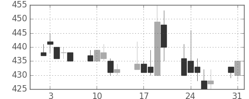 京王の日足チャート(1999年8月)