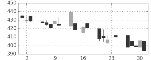 京王の日足チャート(1999年9月)