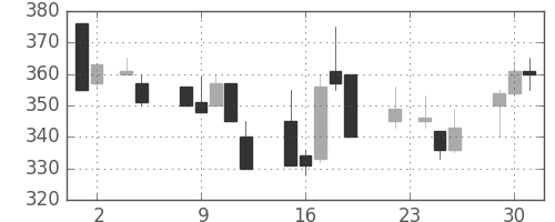 京王の日足チャート(1999年11月)
