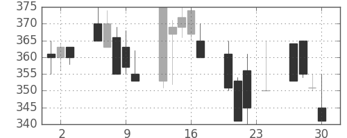 京王の日足チャート(1999年12月)