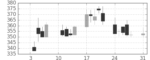 京王の日足チャート(2000年1月)