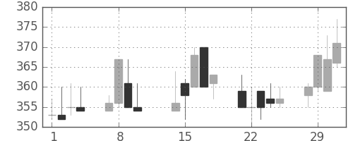 京王の日足チャート(2000年2月)