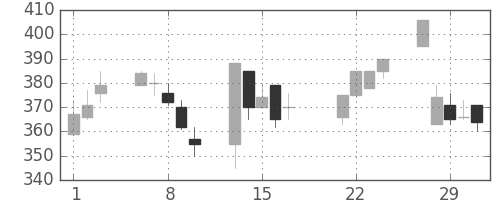 京王の日足チャート(2000年3月)