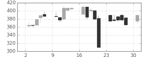 京王の日足チャート(2000年4月)