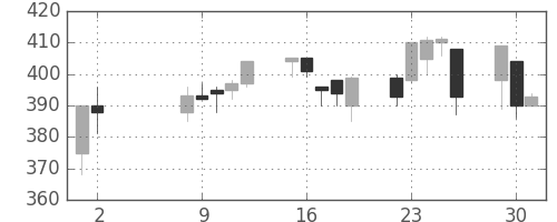 京王の日足チャート(2000年5月)