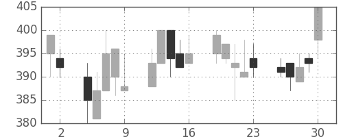 京王の日足チャート(2000年6月)