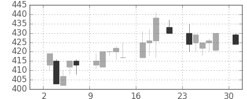 京王の日足チャート(2000年7月)