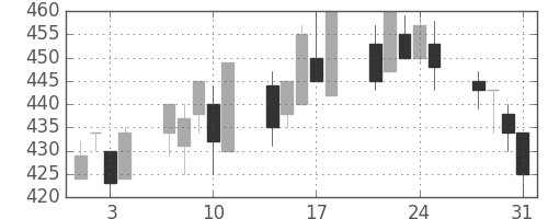 京王の日足チャート(2000年8月)