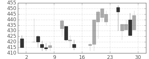 京王の日足チャート(2000年9月)