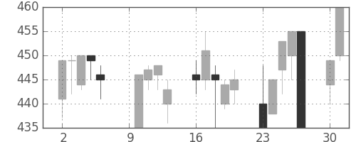京王の日足チャート(2000年10月)