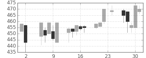 京王の日足チャート(2000年11月)