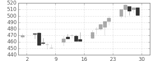 京王の日足チャート(2000年12月)