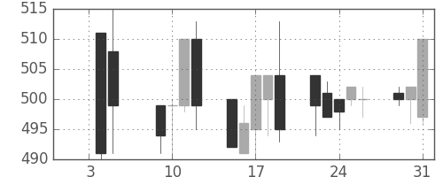京王の日足チャート(2001年1月)
