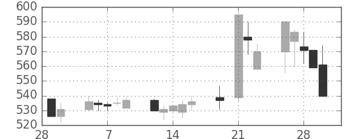 京王の日足チャート(2001年3月)