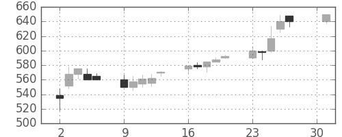 京王の日足チャート(2001年4月)